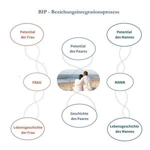 Beziehungsintegrationsprozess und wachstumsorientierte Aufstellungsarbeit